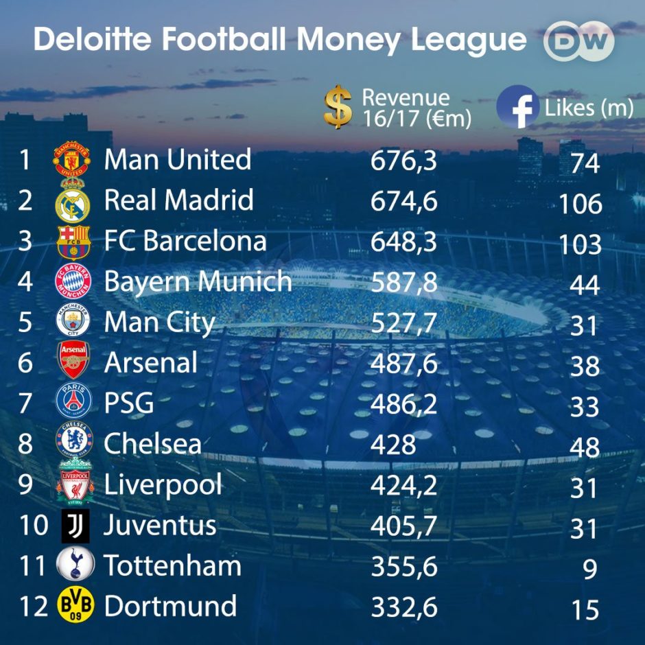 Image result for deloitte money league 2018