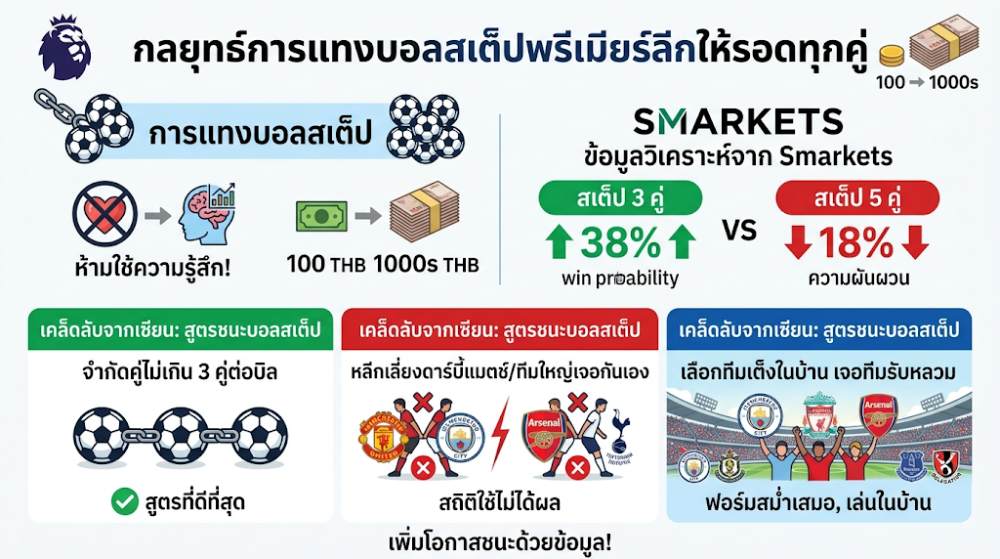 กลยุทธ์การแทงบอลสเต็ปพรีเมียร์ลีกให้รอดทุกคู่